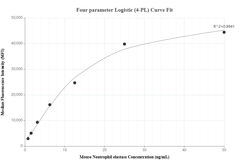 Cytometric bead array standard curve of MP01355-1